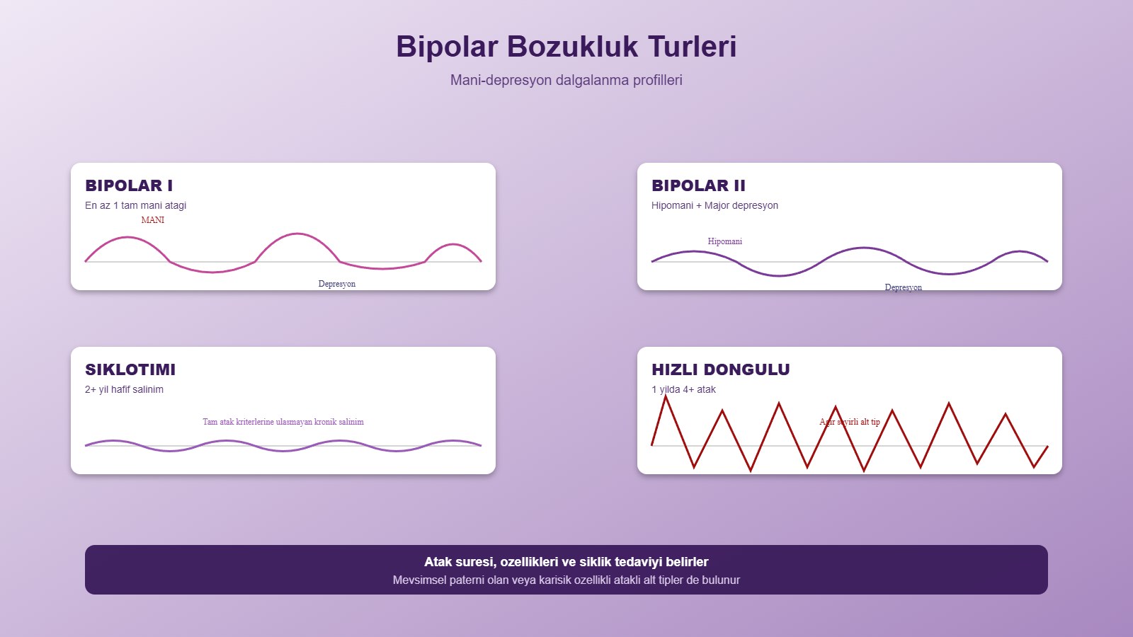 Bipolar bozukluk türleri: Bipolar I, Bipolar II, siklotimi ve hızlı döngülü