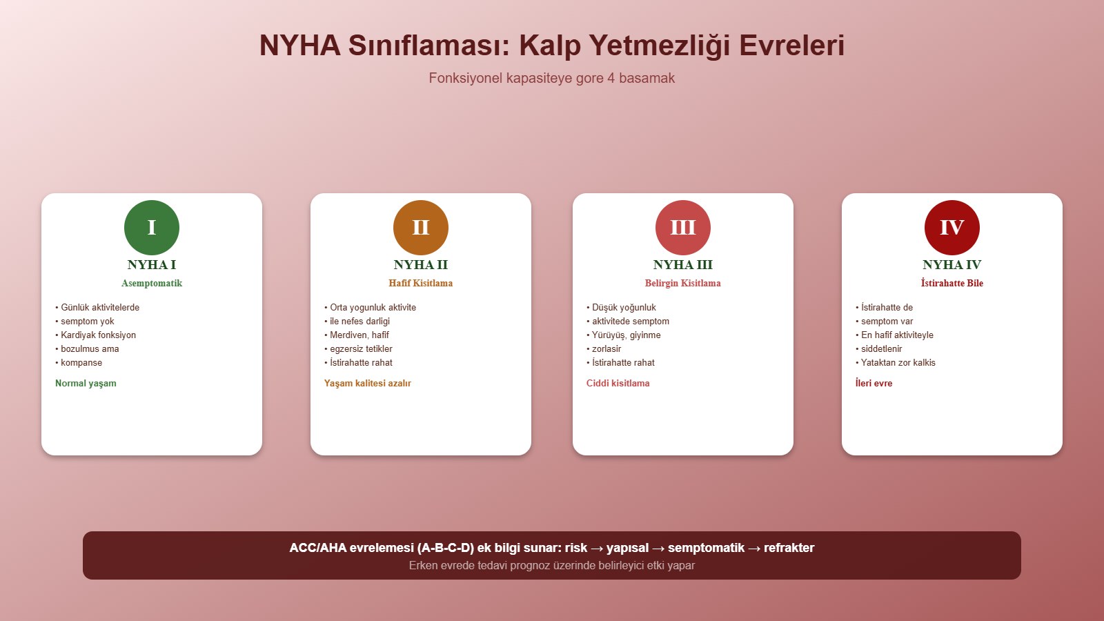 Kalp Yetmezliği Belirtileri, Evreleri ve Tedavi Yaklaşımları 2 Kalp yetmezliği NYHA fonksiyonel sınıflaması: 4 evre ve günlük yaşam etkisi