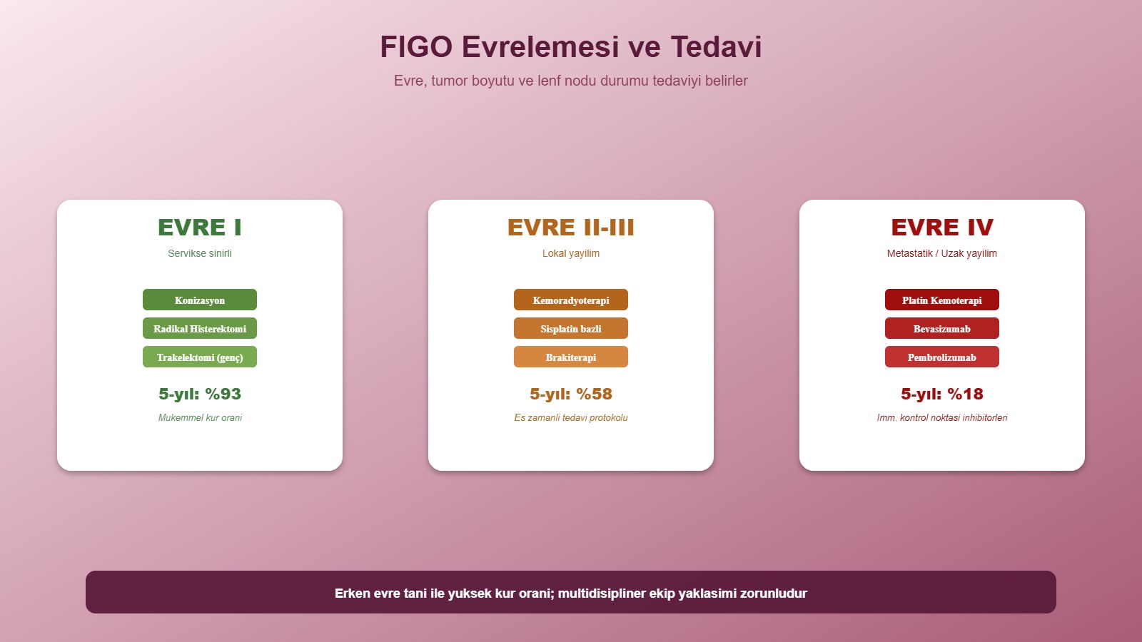 Rahim Ağzı Kanseri Belirtileri ve Erken Tanı Yöntemleri 3 Rahim ağzı kanseri FIGO evrelemesi ve evrelere göre tedavi yaklaşımları